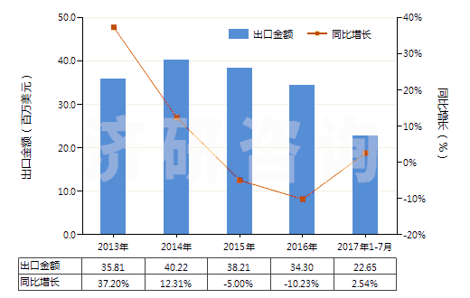 2013-2017年7月中國(guó)2-苯基乙醇(HS29062910)出口總額及增速統(tǒng)計(jì)